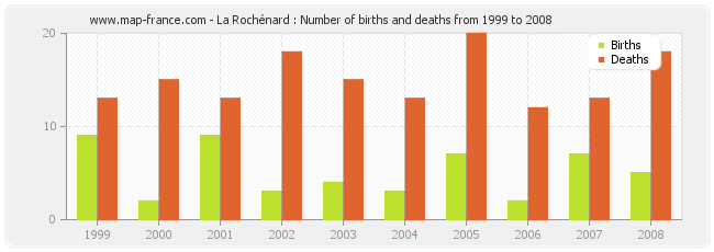 La Rochénard : Number of births and deaths from 1999 to 2008